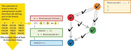 Figure 3. Atollic TrueANALYZER detects all the different types of code coverage